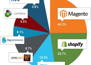 e-commerce platforms
