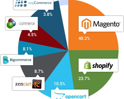 e-commerce platforms