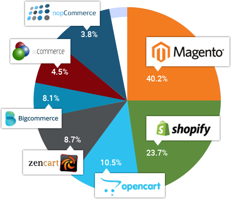 e-commerce platforms