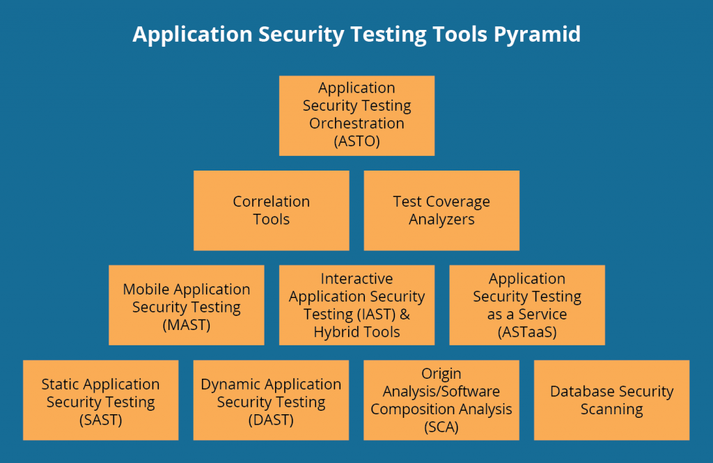 All you have to know about the Dynamic Application Security Testing