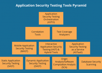 All you have to know about the Dynamic Application Security Testing