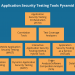 All you have to know about the Dynamic Application Security Testing