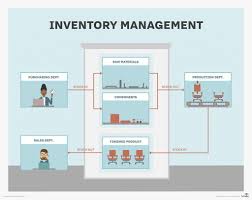 What are Best Inventory Management Types and Features to look for