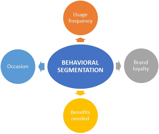 What are the Benefits of Behavioral Segmentation?