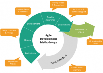 Agile Methodology