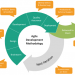 Agile Methodology