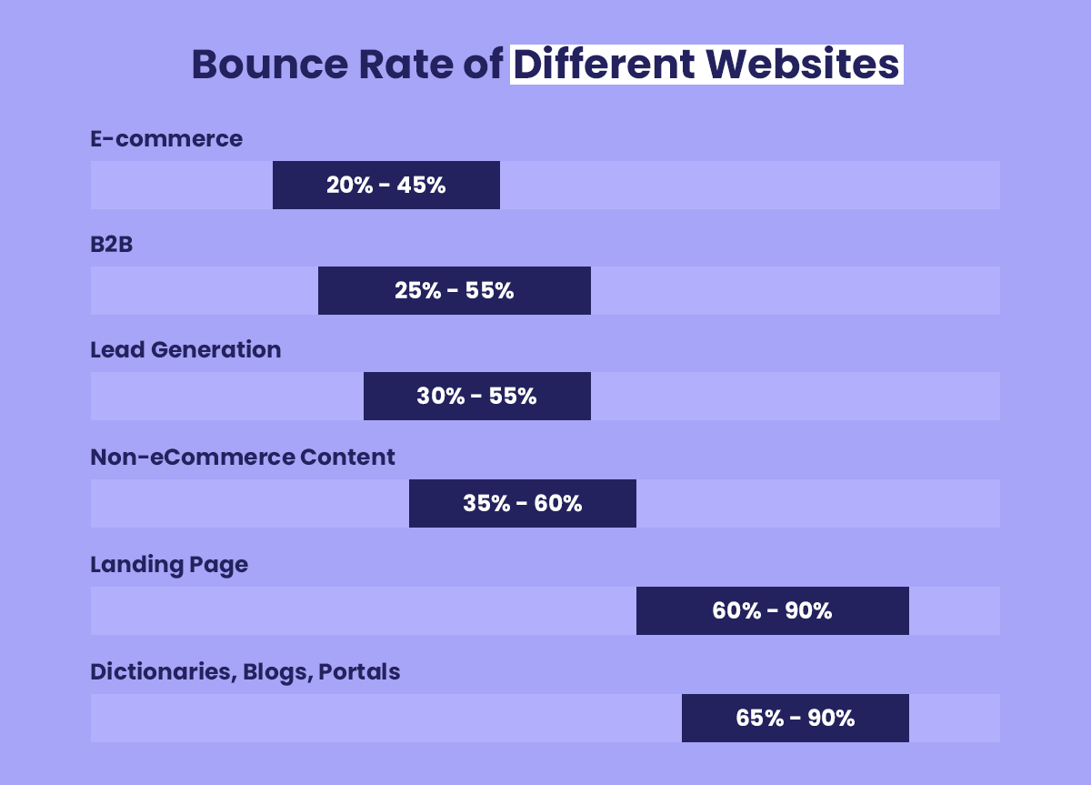 What Is the Ideal Bounce Rate of a Website
