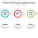 What is the 7-Step Product Development Process