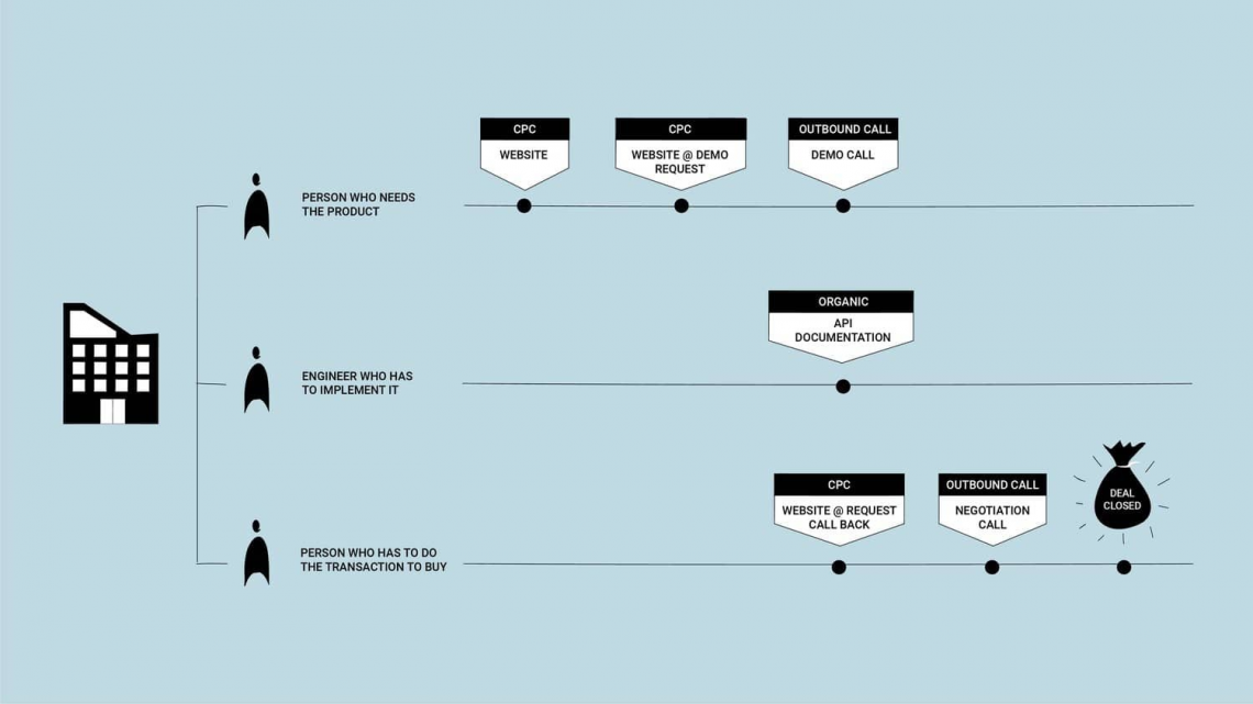 How to Boost Your B2B Business Using Revenue Analytics