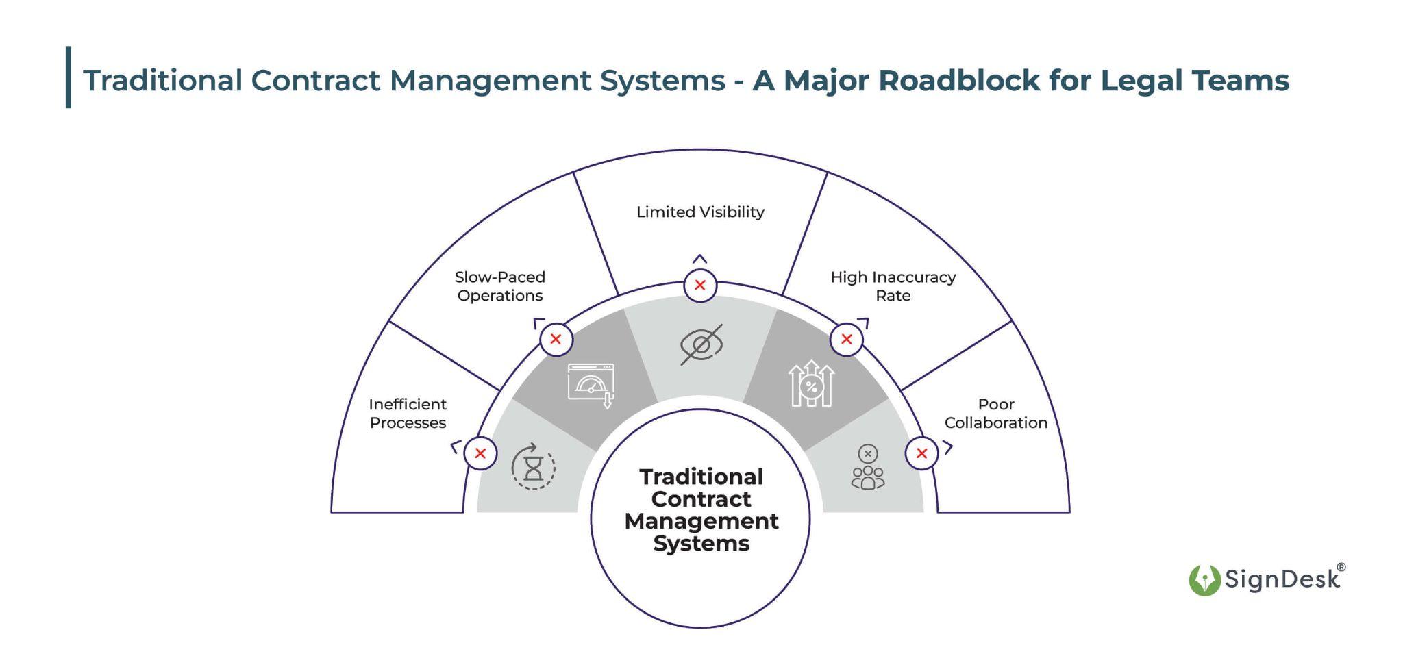 Traditional Contract Management Systems - A Major Roadblock for Legal Teams