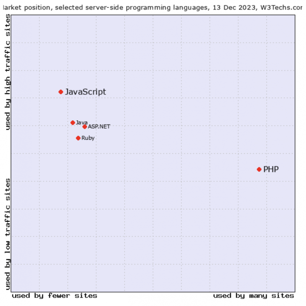 JavaScript vs PHP: Which Is the Most Advantageous Tech?