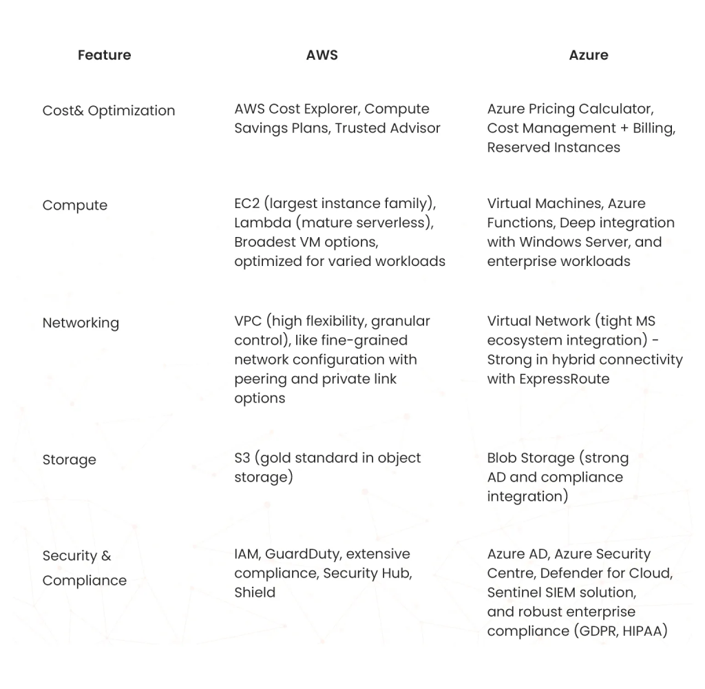 Best Path for Cloud Architects in 2025: AWS vs Azure