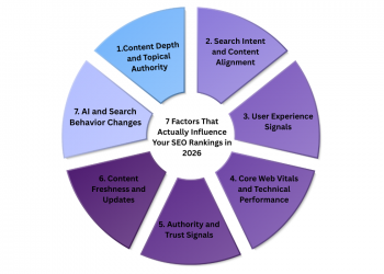 7 Factors That Actually Influence Your SEO Rankings in 2026