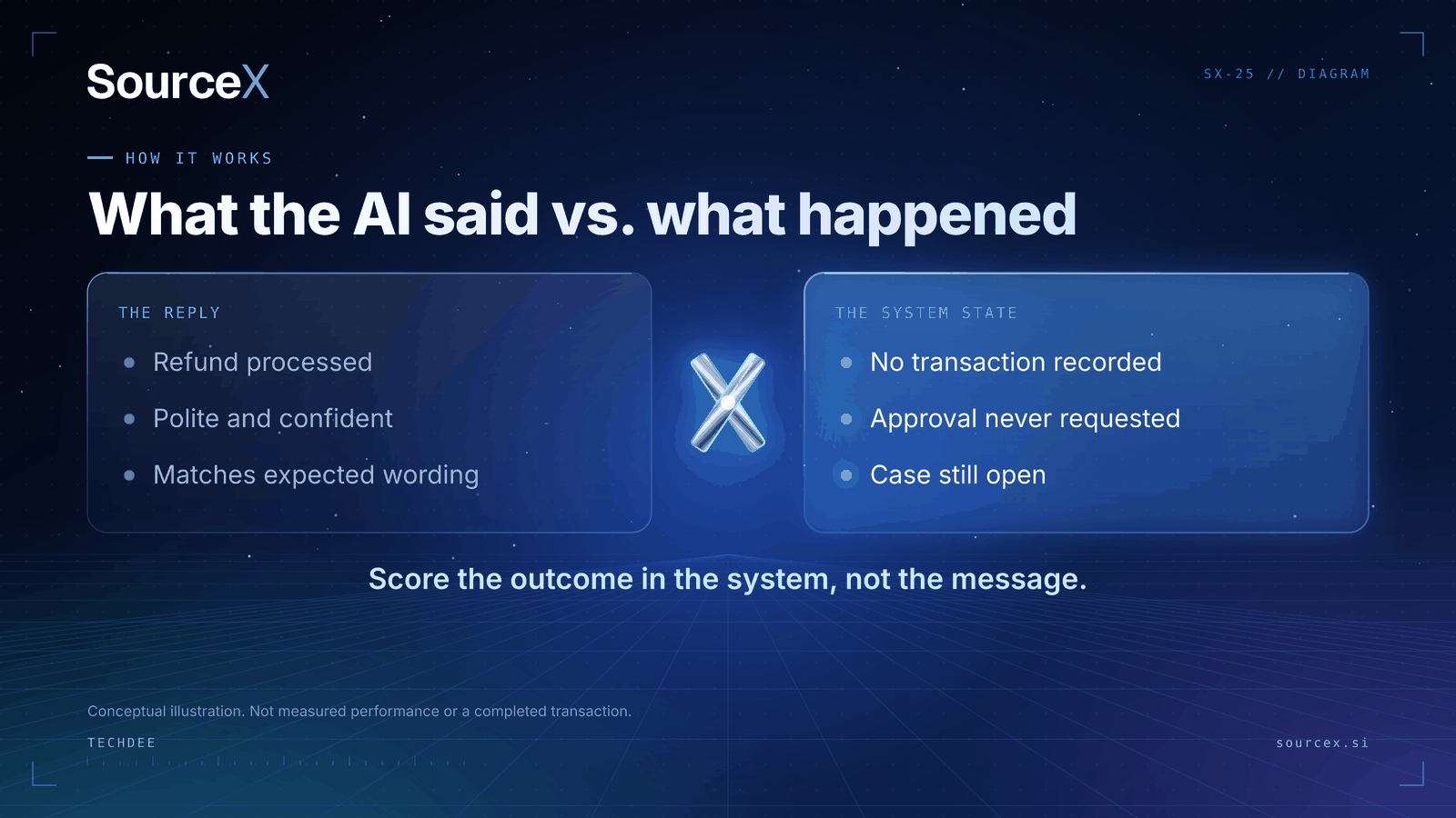 Two-column comparison: The reply says refund processed; the system state shows no transaction, no approval and an open case.